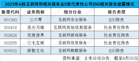 A股互聯網服務業ESG觀察 信披率不足四成，數據安全與隱私保護成焦點
