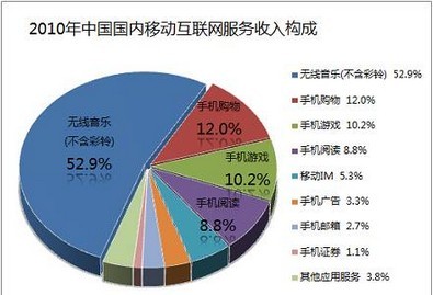 2010年第四季度移動互聯網用戶達2.88億 互聯網游戲服務迎來新機遇